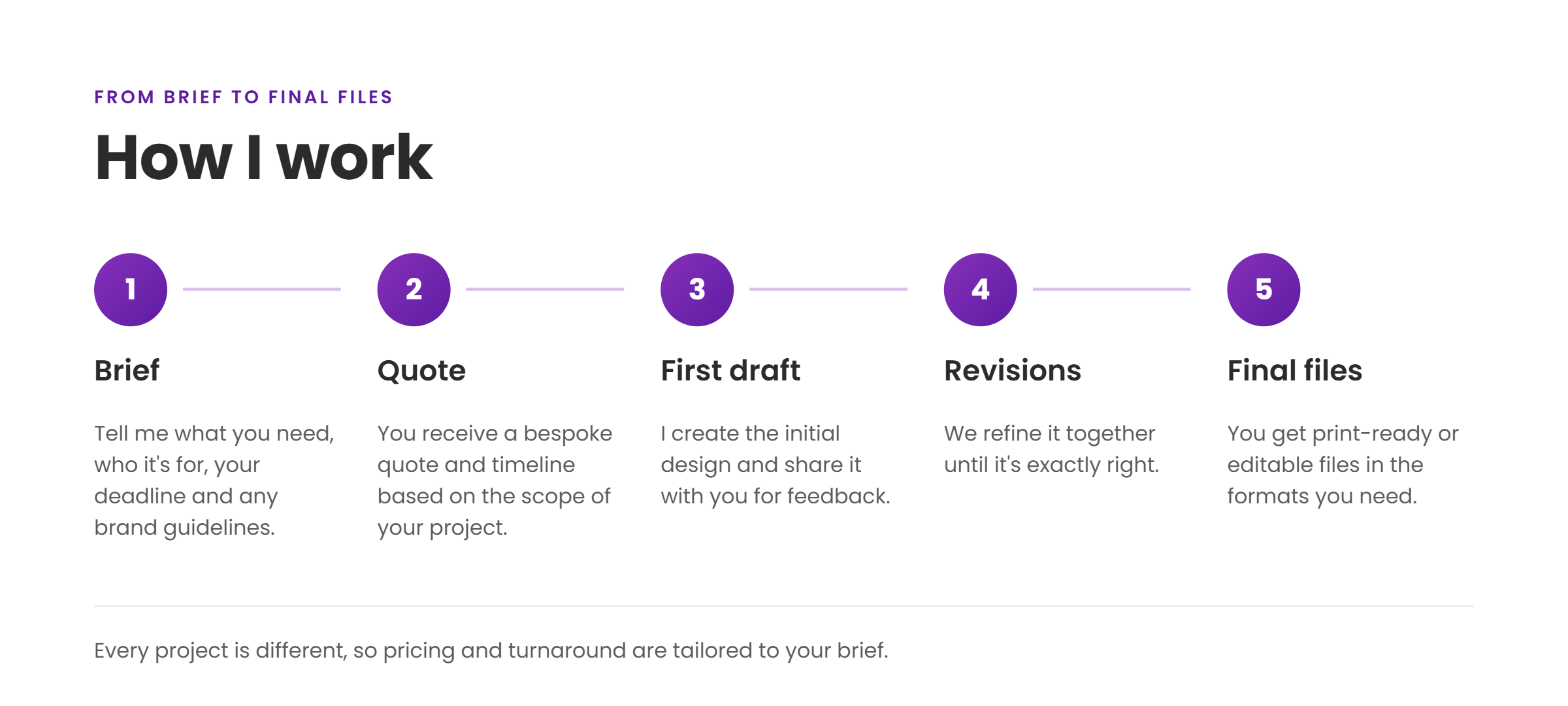 How I work: brief, quote, first draft, revisions, final files